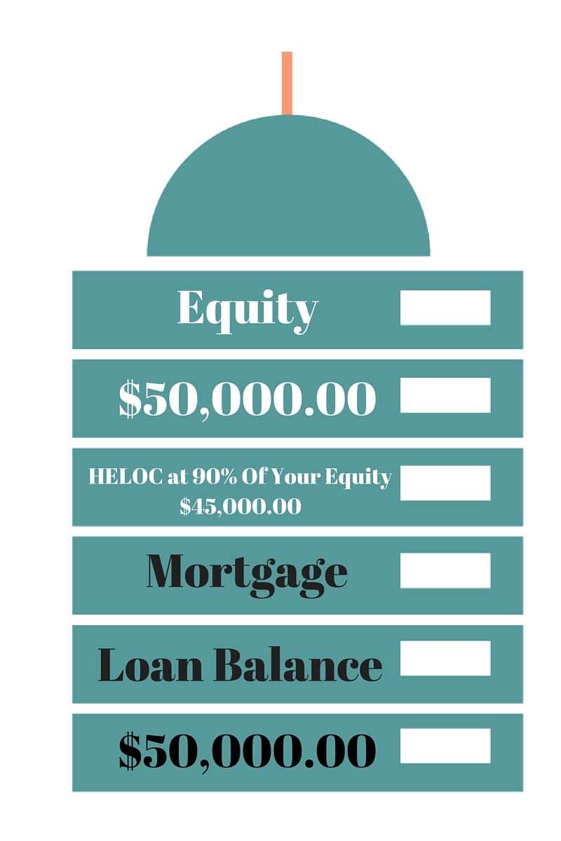 Heloc Loan To Value 90